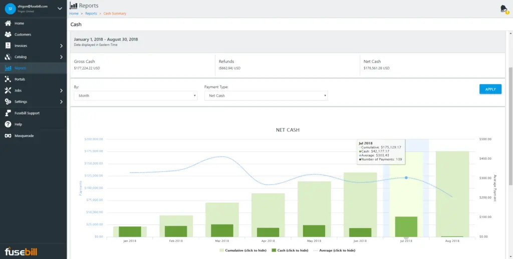 Fusebill cash summary report showing net cash trends and performance metrics.