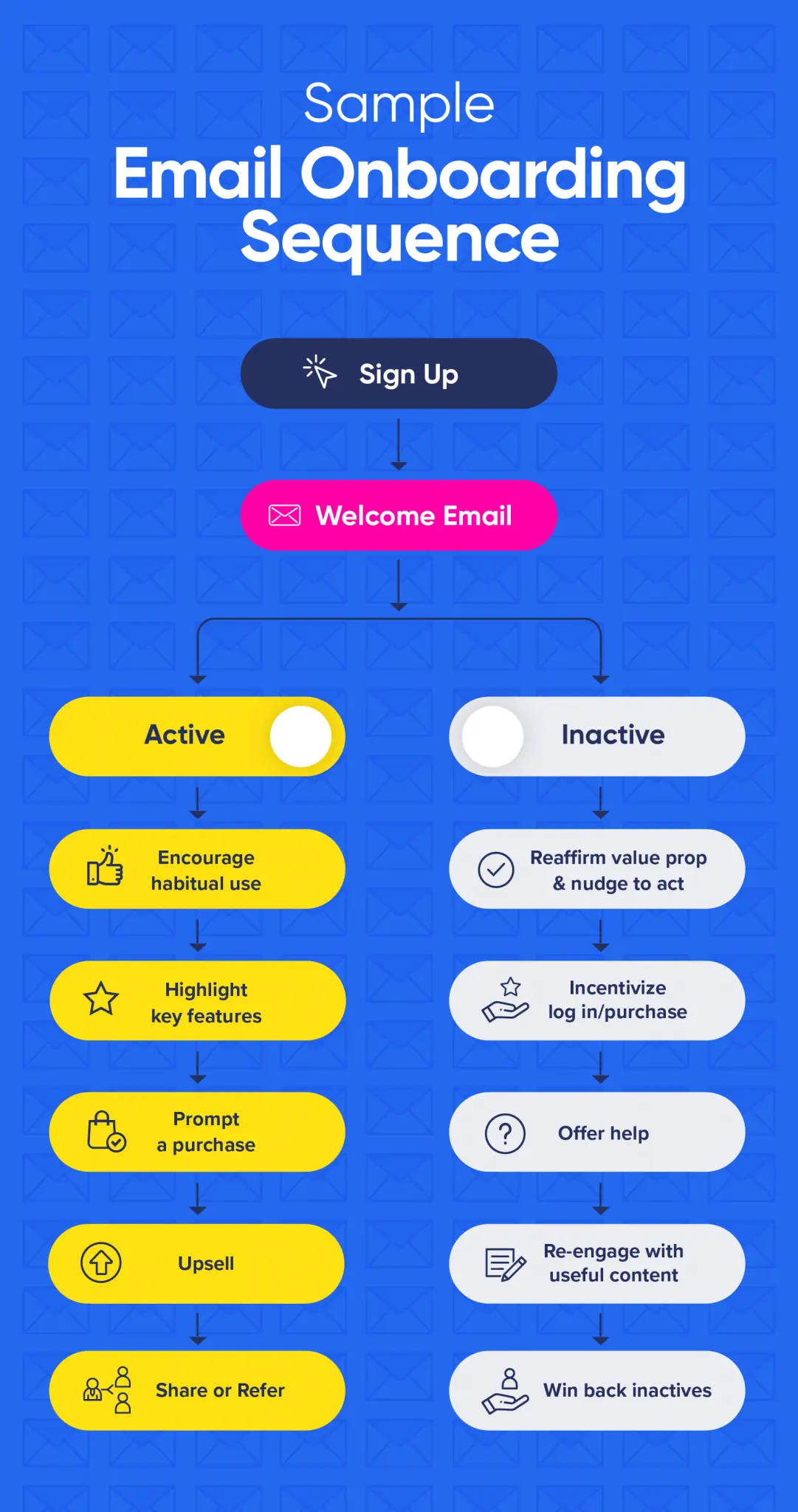CleverTap infographic illustrating a typical onboarding process for a SaaS product.