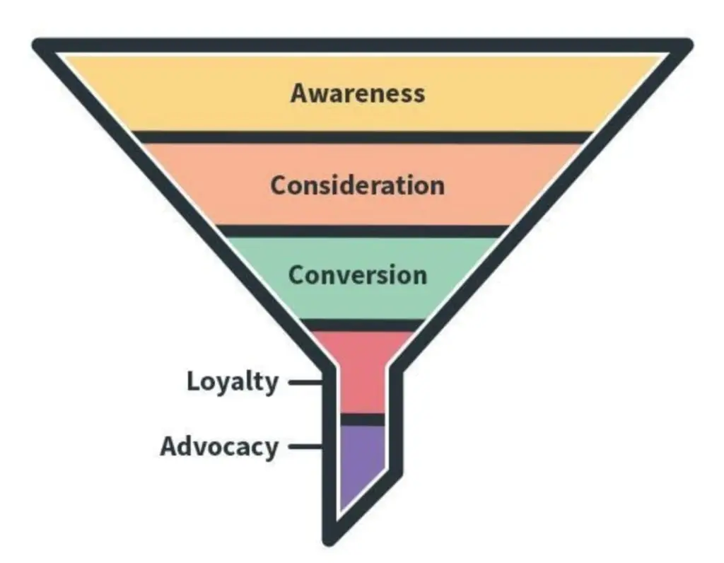 Marketing funnel illustrating stages from awareness to advocacy.
