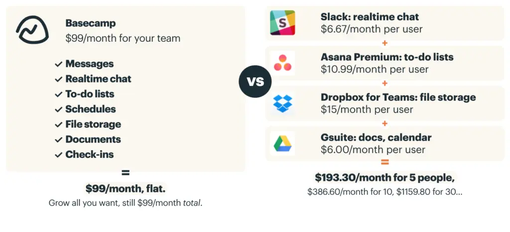 Basecamp pricing comparison with competitors' features and costs.