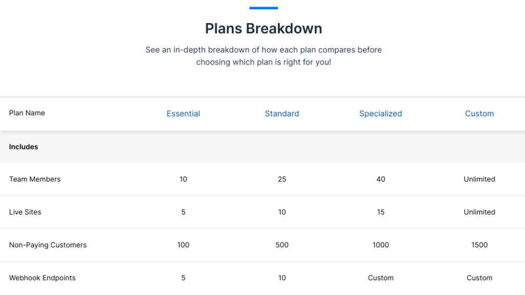 ActiveCampaign plans comparison chart showing included features per plan.