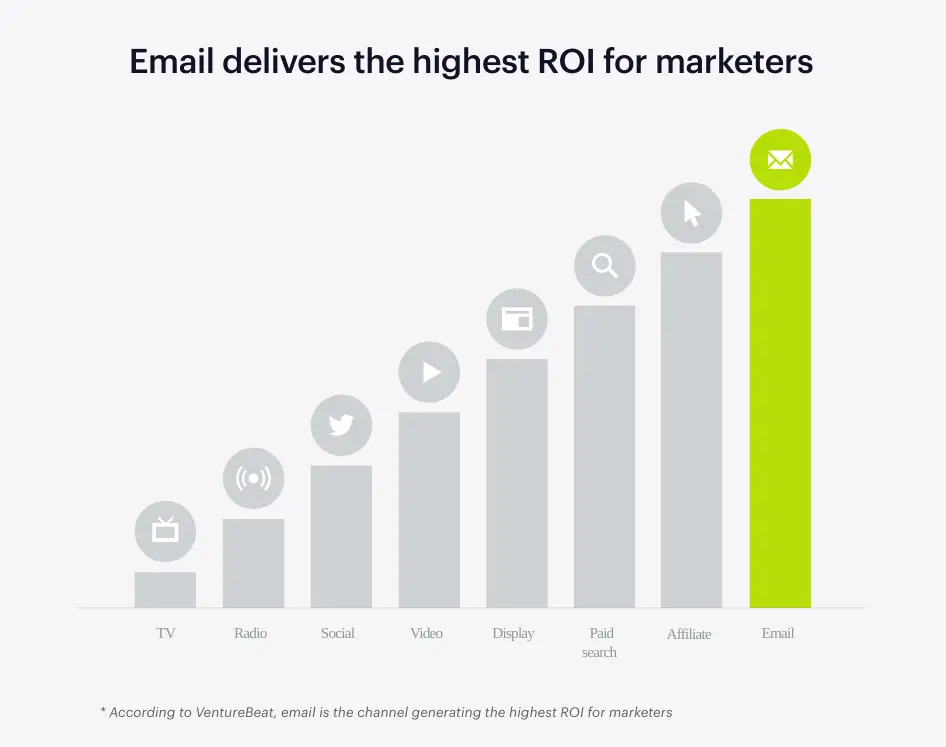 Email delivers the highest ROI for marketers, surpassing all other channels.