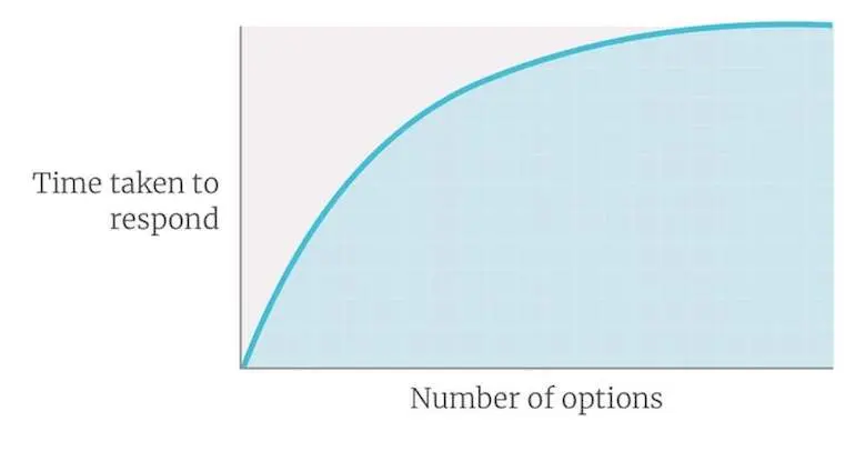 Time taken to respond increases with the number of options available.