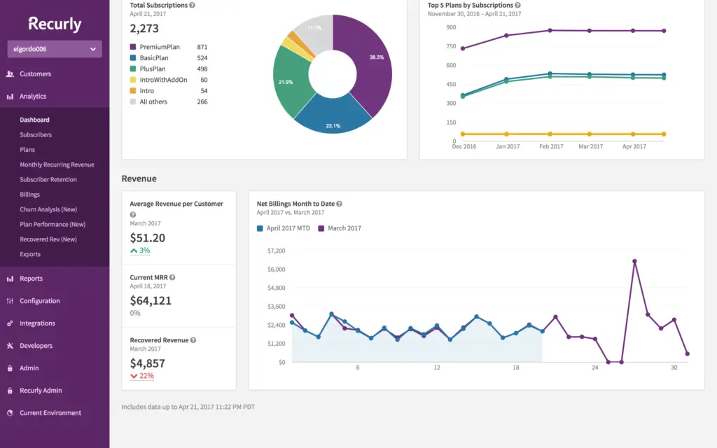 Recurly analytics dashboard displaying subscription metrics and revenue trends.