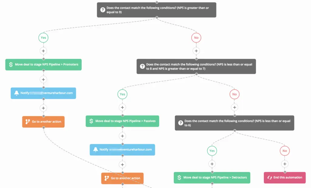 NPS segmentation flowchart for managing customer loyalty campaigns.