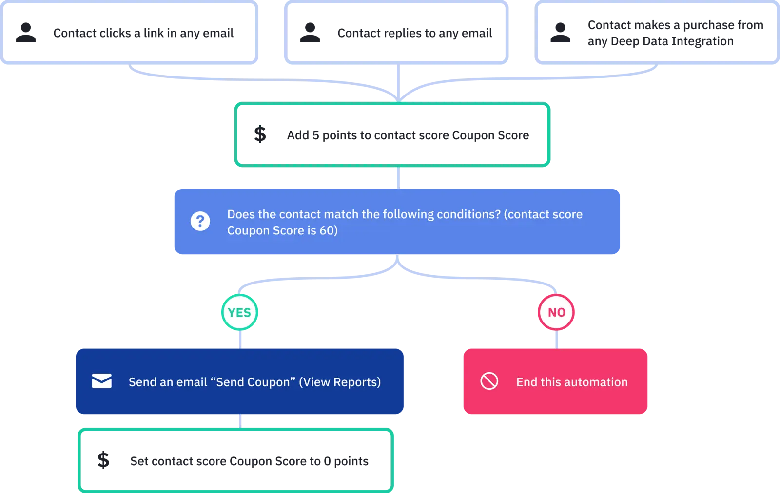 ActiveCampaign automation workflow for email engagement and coupon scoring.