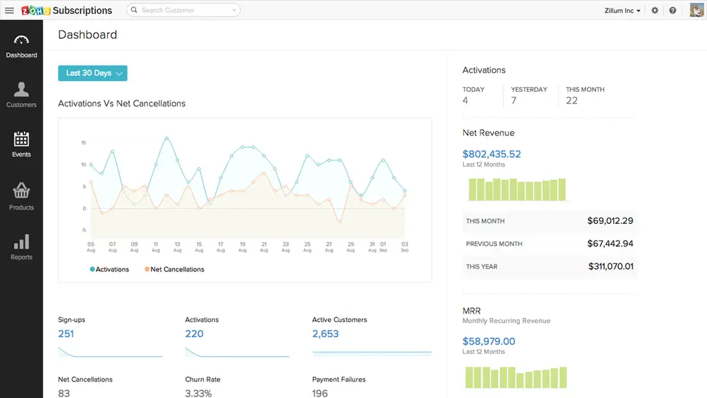 Zoho Subscriptions dashboard showing activations versus net cancellations.