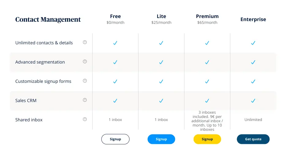 ActiveCampaign contact management plan comparison chart with features for Free, Lite, Premium, and Enterprise tiers.