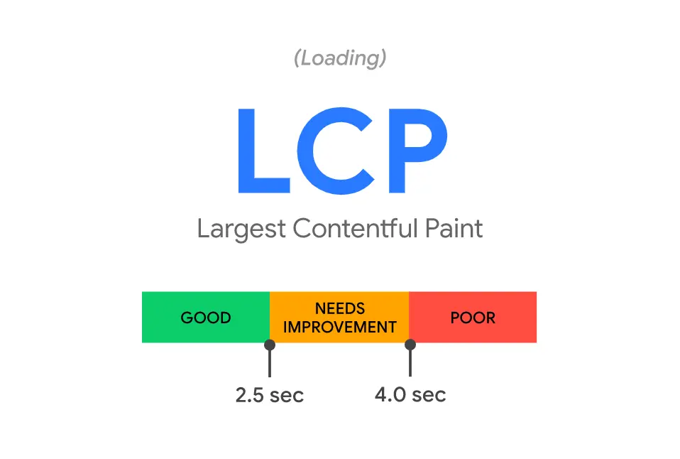 LCP chart showing loading times classified as good, needs improvement, and poor.