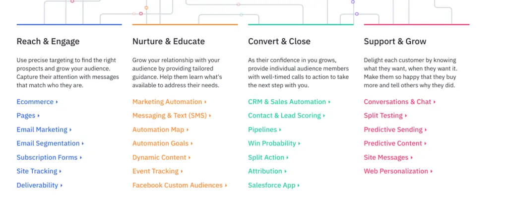 Marketing features and tools categorized under Reach, Nurture, Convert, and Support.