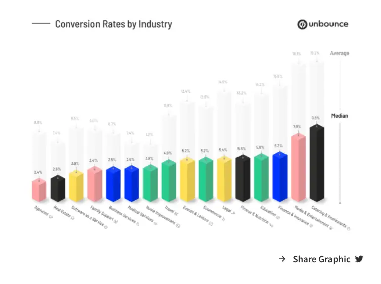 Conversion rates by industry showing average and median values.