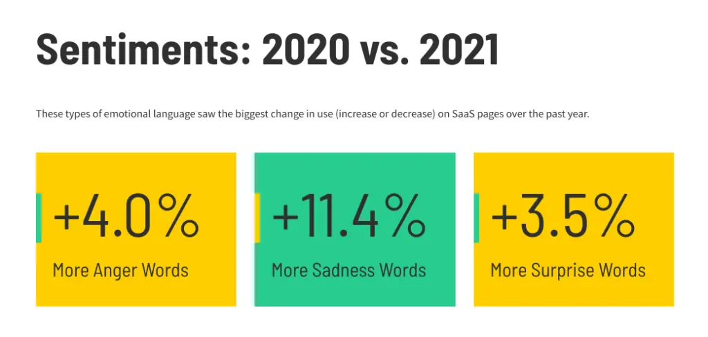 SaaS emotional language sentiment change showing increases in anger, sadness, and surprise words.