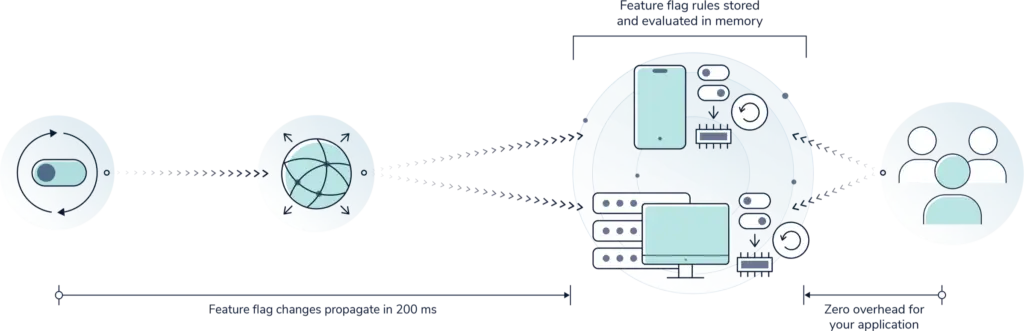 Feature flag architecture illustrating user experience workflow.