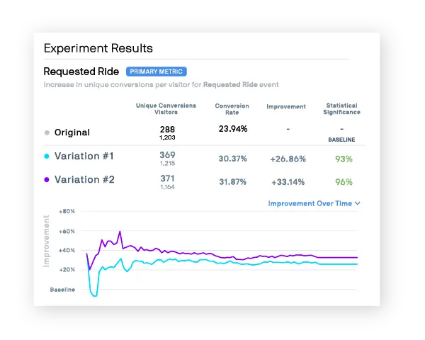 Optimizely experiment results showing conversion rates and statistical significance for variations.