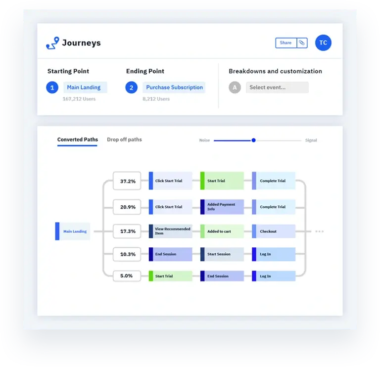 Journeys tool showing converted user paths and interaction metrics.