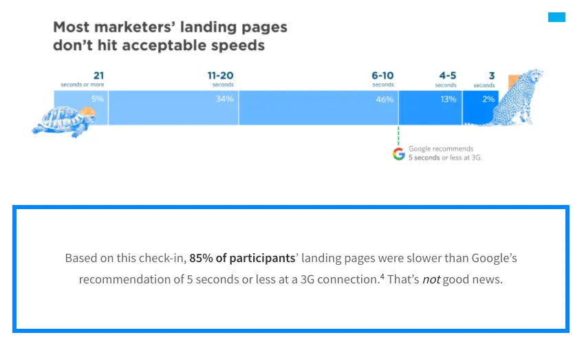 Chart showing landing page speed performance against Google's recommendations.