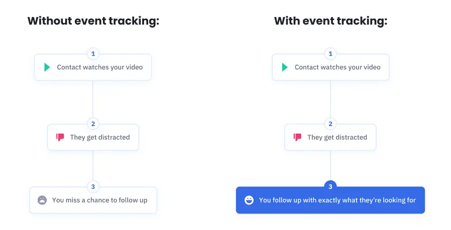 ActiveCampaign event tracking workflow comparison showing improvements in follow-up actions.