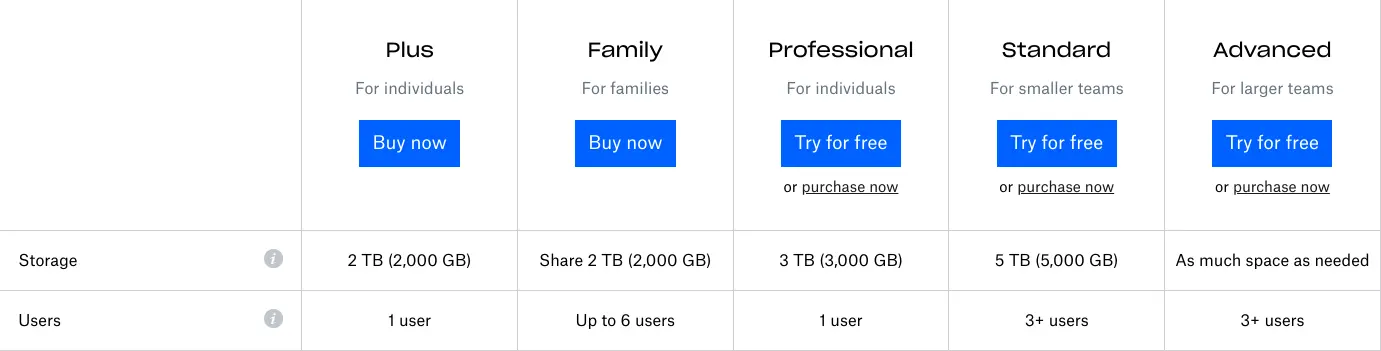 Dropbox pricing table comparing storage options across different plans.