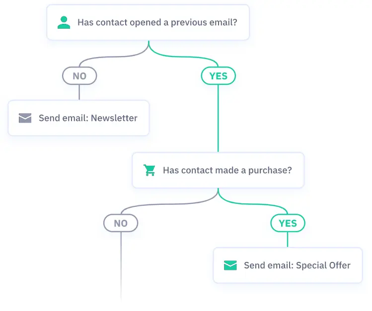 ActiveCampaign automation builder showing a conditional email sequence.