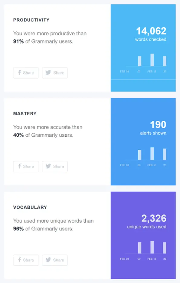 Grammarly performance dashboard showing productivity, mastery, and vocabulary metrics.