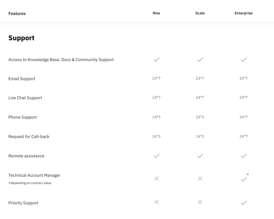 Support feature comparison table showing accessibility across different plans.