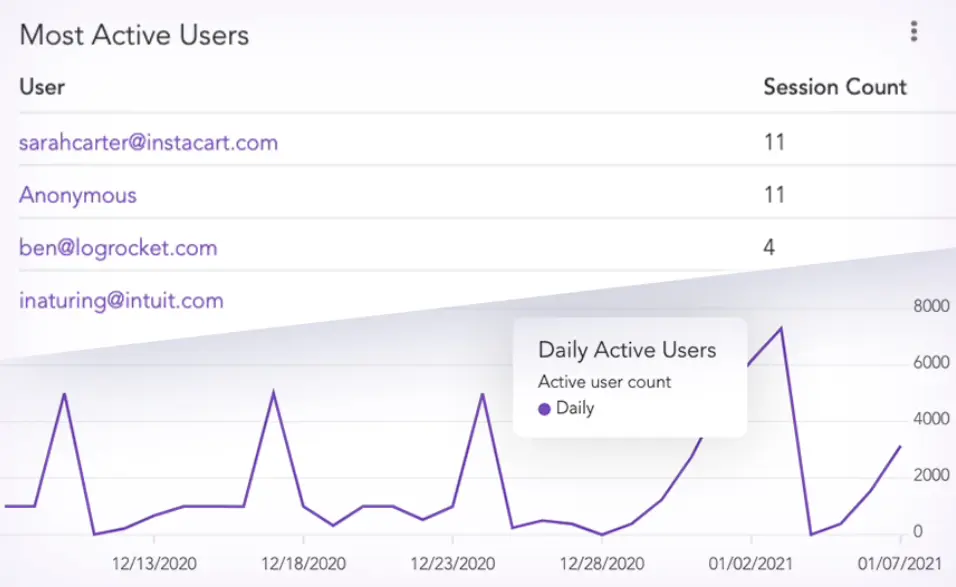 LogRocket dashboard showing daily active users and session count.