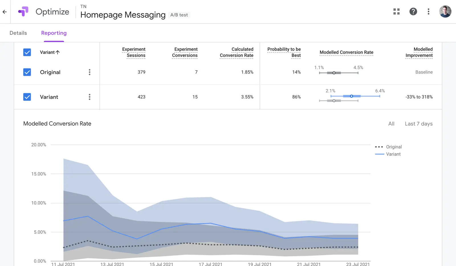 Google Optimize reporting dashboard showing conversion rates for A/B test variants.