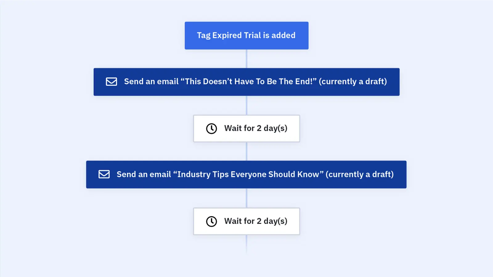 ActiveCampaign automation workflow showing re-engagement email sequence for expired trials.