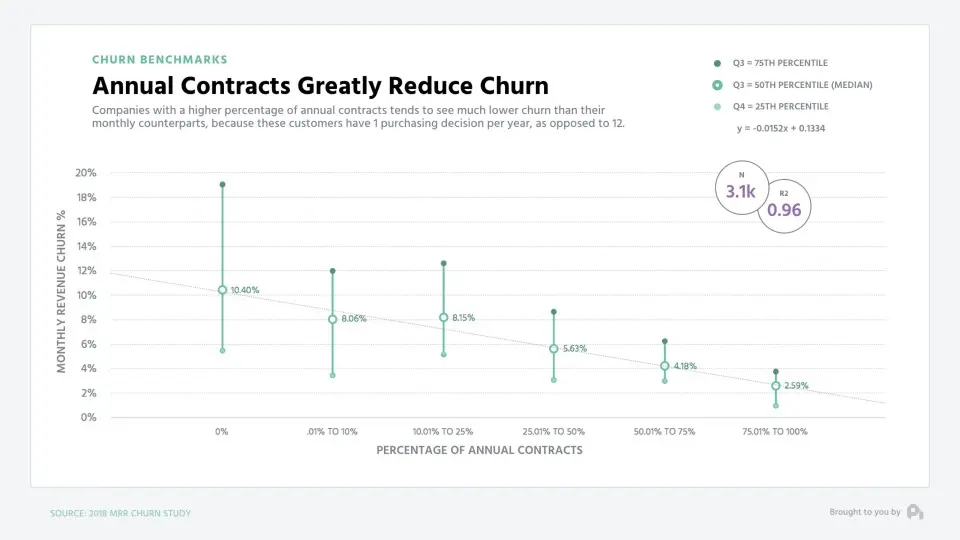Annual contracts versus monthly subscriptions showing churn rate trends.