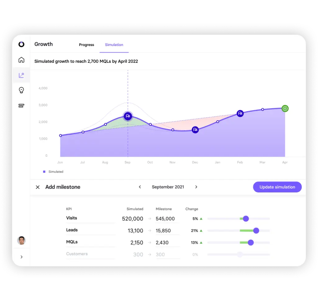 Growth simulation showing projected milestones and key performance indicators over time.