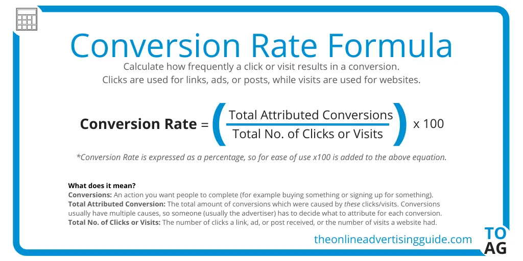 Conversion rate formula explaining the relationship between conversions, clicks, and visits.