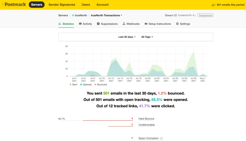 Postmark statistics showing email performance metrics for recent campaigns.