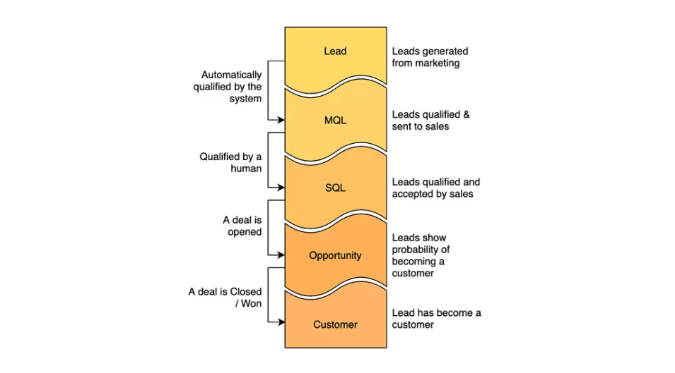 Funnel showing the SaaS customer journey from lead to customer.