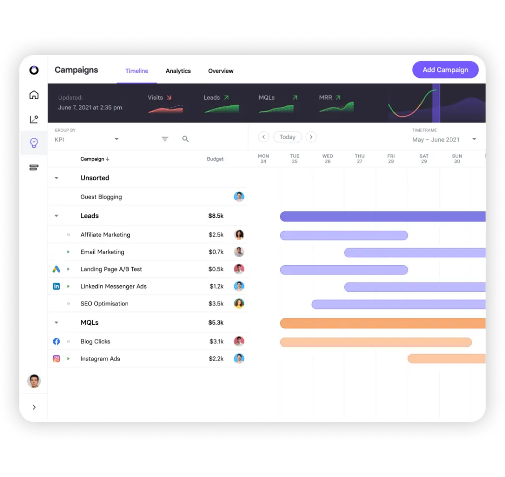 TrueNorth campaign performance comparison dashboard showing budget allocations and metrics.