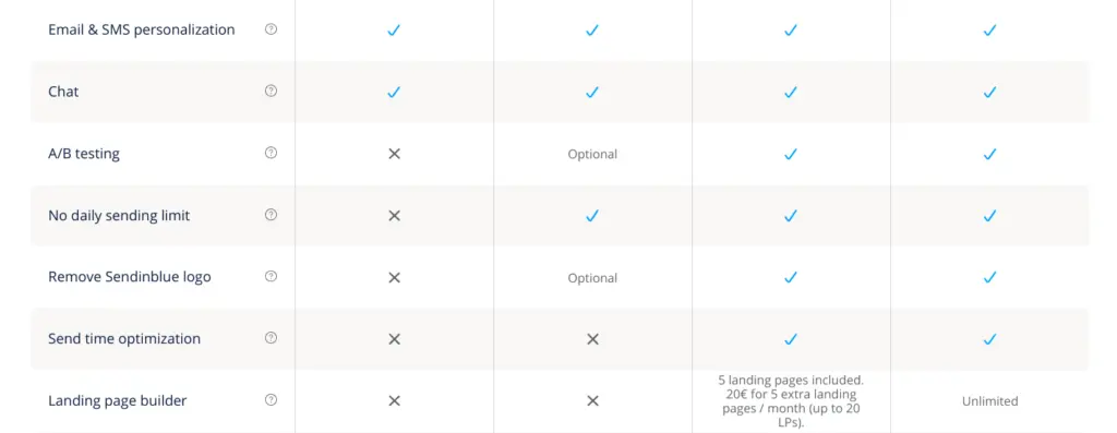 Brevo pricing page comparing free and paid plans with features listed.