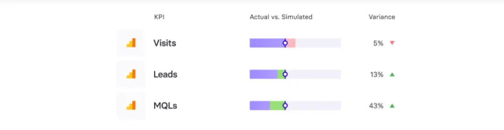 KPI dashboard showing actual versus simulated metrics for visits, leads, and MQLs.