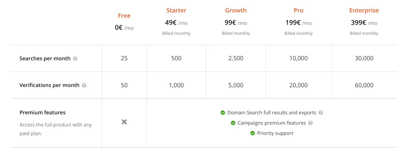 Software pricing table showing monthly search and verification limits for different plans.