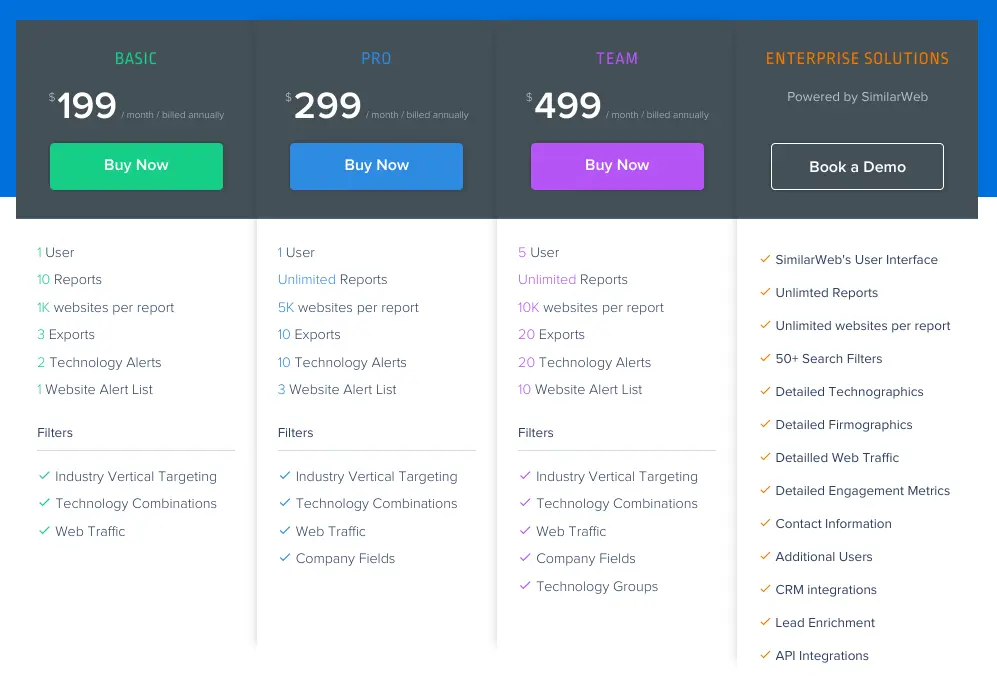 SimilarWeb pricing tiers comparing features and limits.