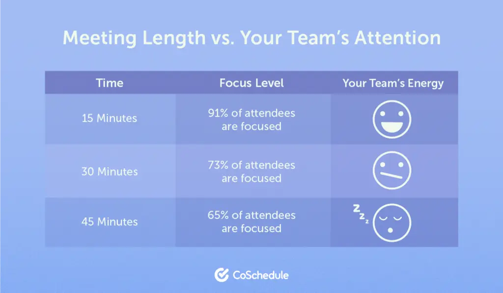 Chart showing meeting length versus focus level and team energy.