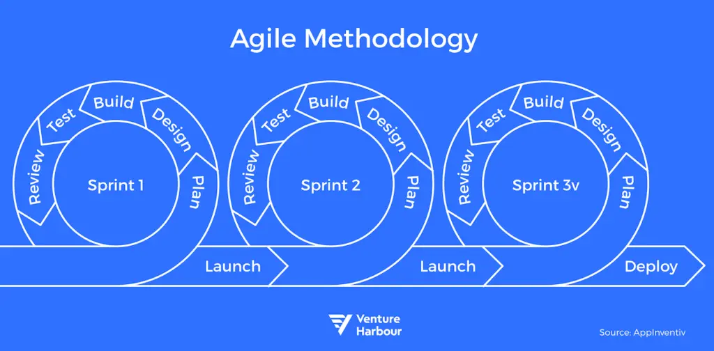 Agile methodology diagram illustrating the iterative sprint process.