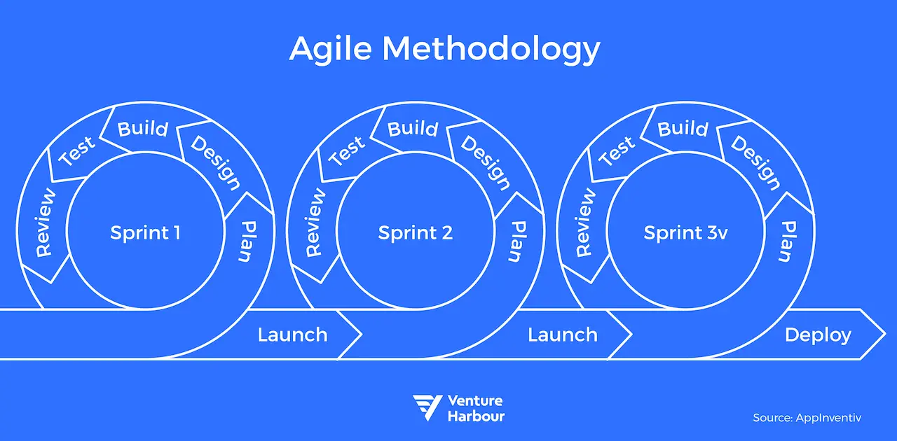 Agile methodology sprint cycle showing design, build, test, and launch phases.