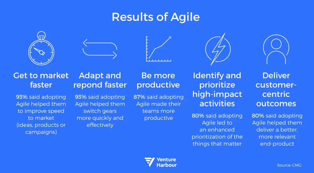 Results of Agile: market speed, adaptability, productivity, prioritization of activities, and customer outcomes.