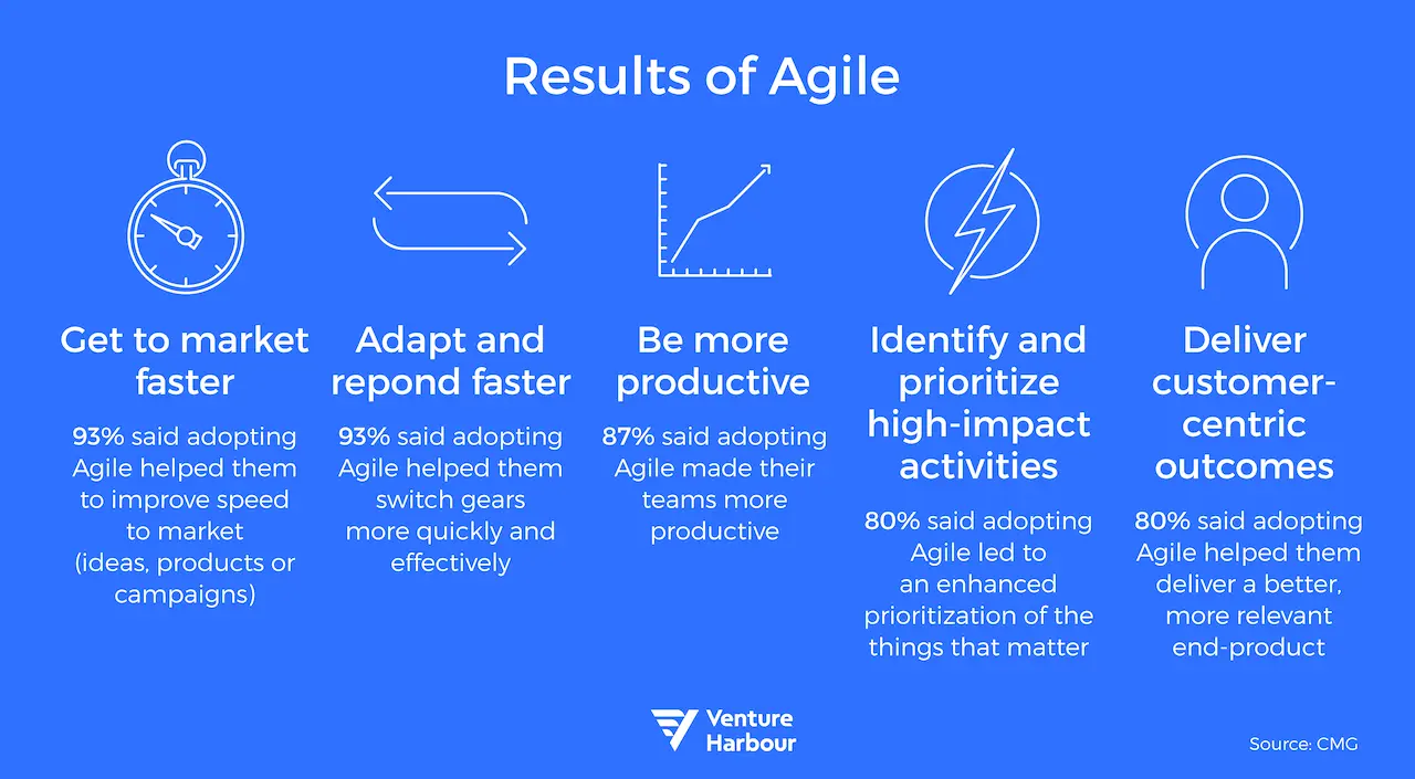 Results of Agile showing the effect of agile practices on marketing speed and team efficiency.