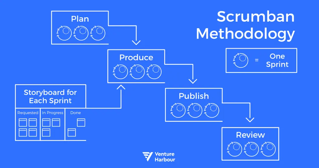 Scrumban methodology flowchart outlining the steps: Plan, Produce, Publish, Review.