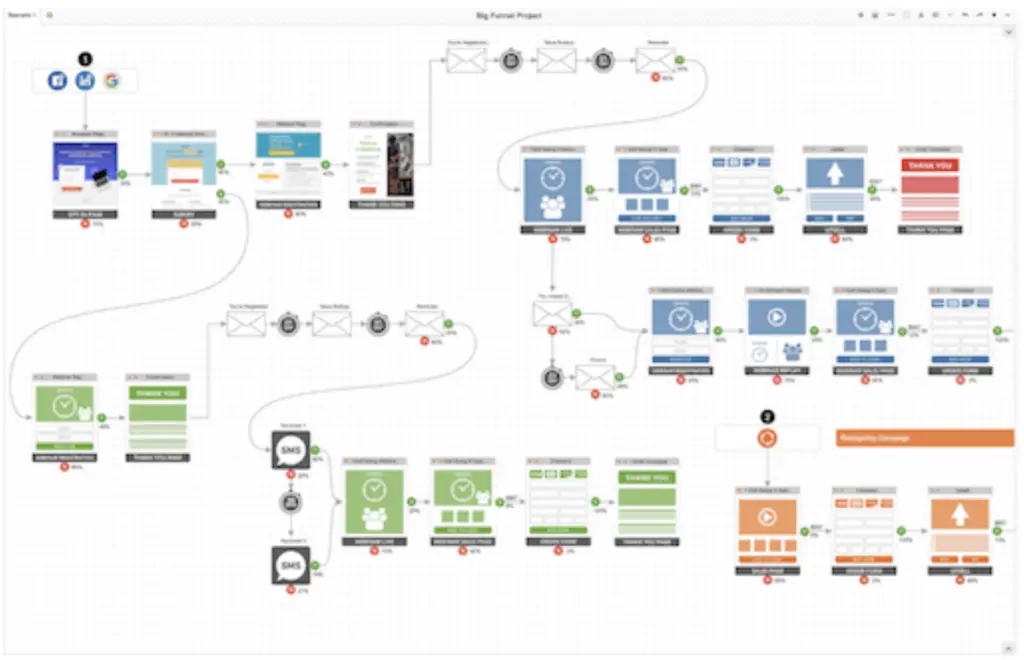 Funnel map creator showing a flow for a marketing campaign.