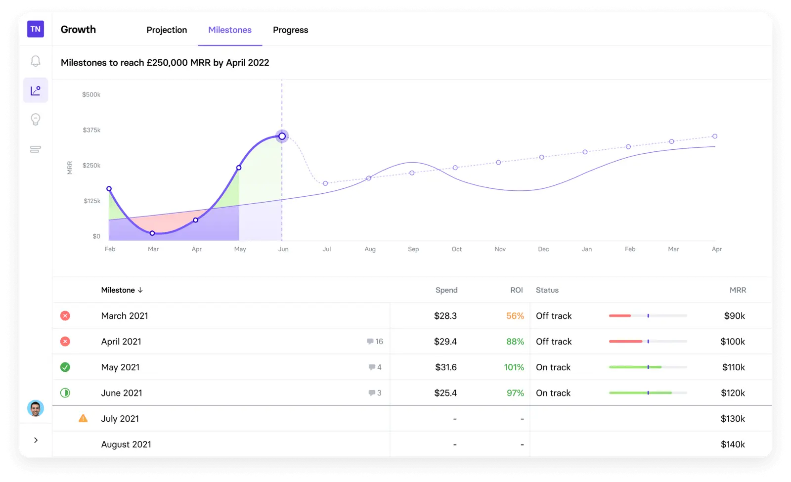 Growth milestones chart showing projected vs. actual MRR progress.