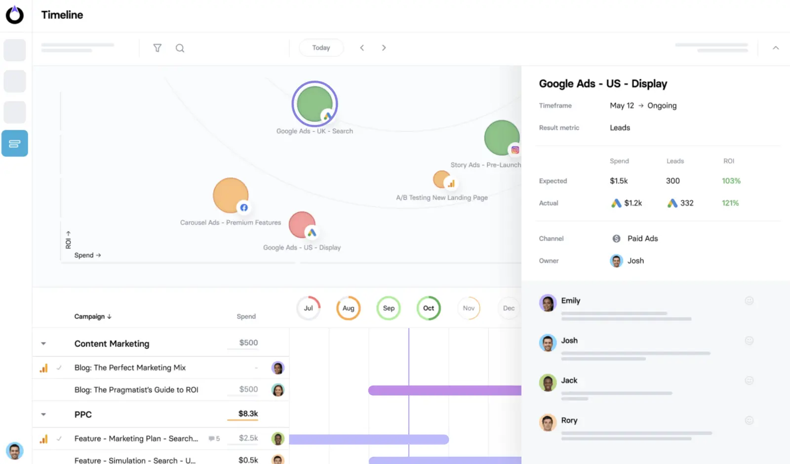 Google Ads display campaign timeline showing leads and ROI metrics.