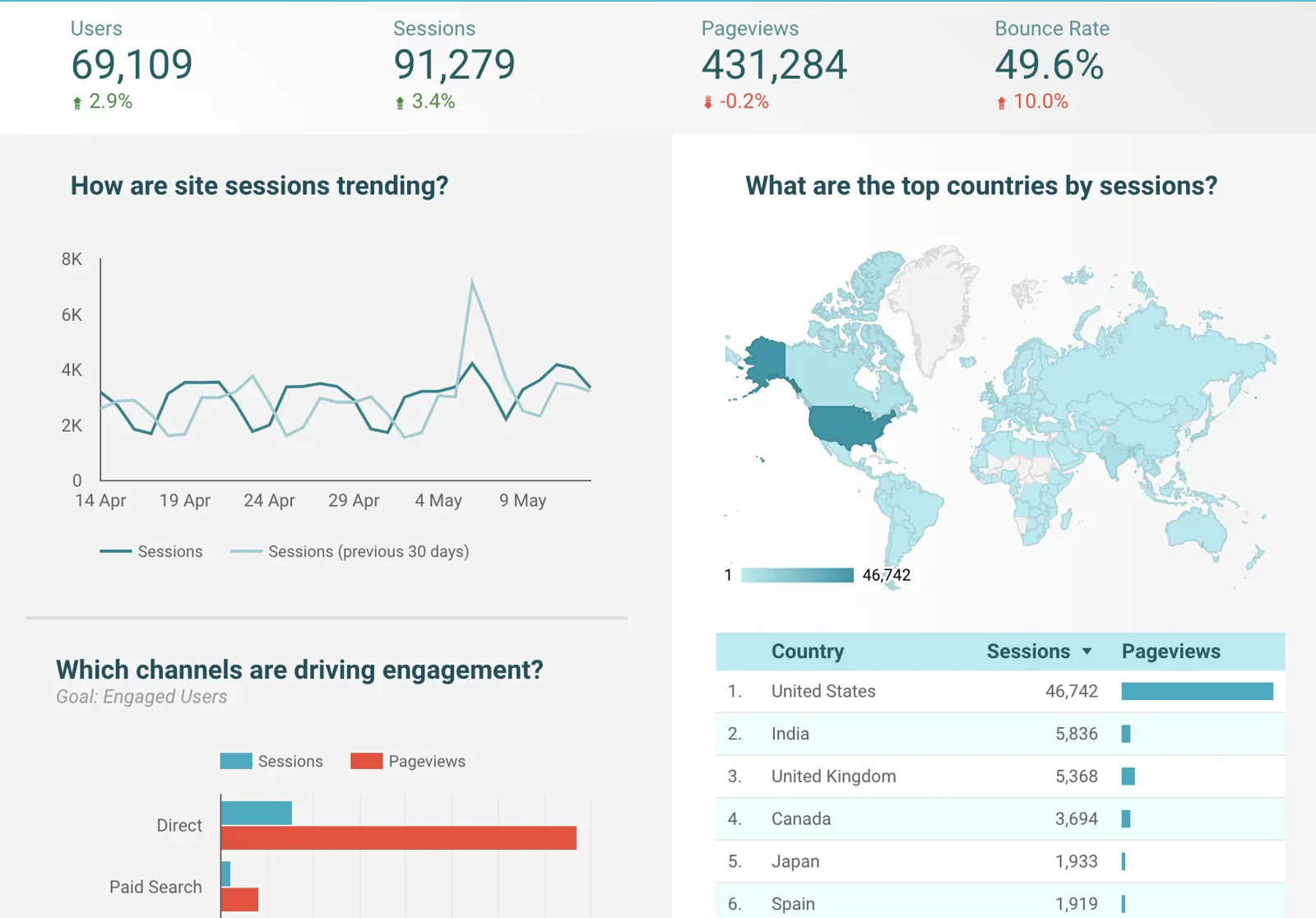 Example of a data visualisation in Google Data Studio
