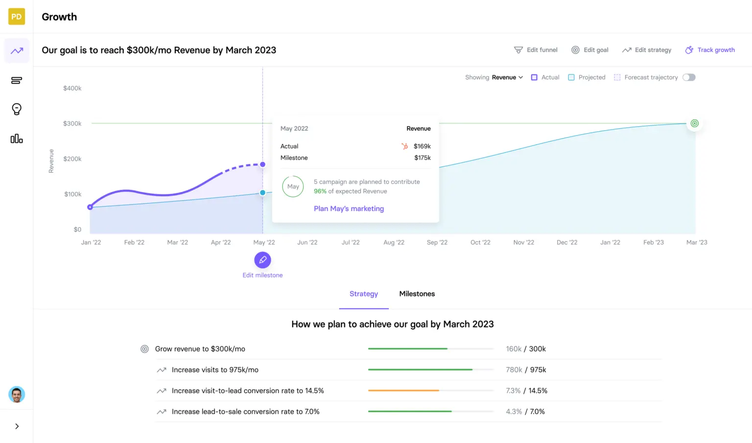 Projectable goals and revenue growth trajectory over time.