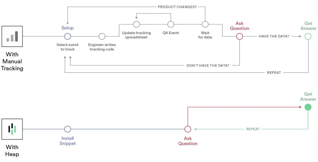 Diagram showing how Heap's data auto-capture feature works